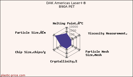 DAK Americas Laser+® B90A PET