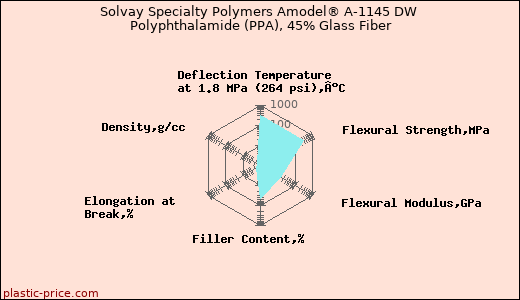 Solvay Specialty Polymers Amodel® A-1145 DW Polyphthalamide (PPA), 45% Glass Fiber
