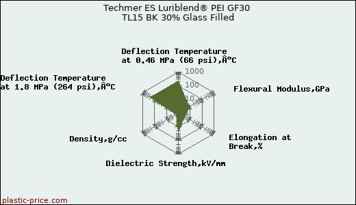 Techmer ES Luriblend® PEI GF30 TL15 BK 30% Glass Filled