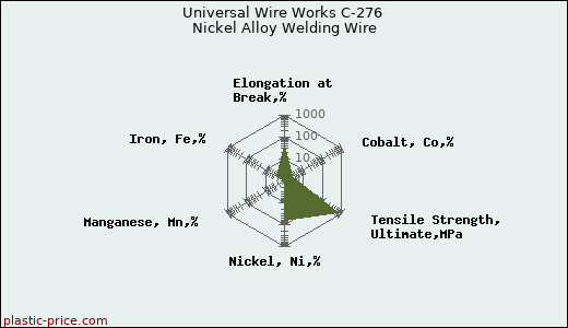 Universal Wire Works C-276 Nickel Alloy Welding Wire