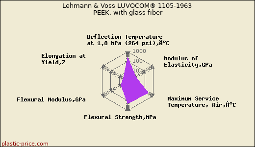 Lehmann & Voss LUVOCOM® 1105-1963 PEEK, with glass fiber