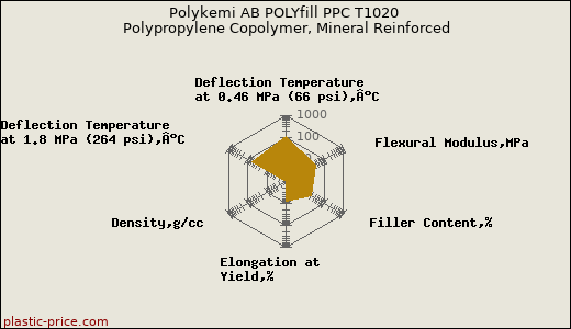 Polykemi AB POLYfill PPC T1020 Polypropylene Copolymer, Mineral Reinforced