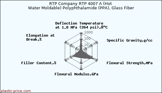 RTP Company RTP 4007 A (Hot Water Moldable) Polyphthalamide (PPA), Glass Fiber