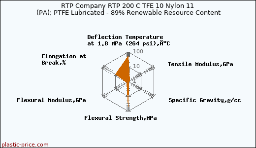 RTP Company RTP 200 C TFE 10 Nylon 11 (PA); PTFE Lubricated - 89% Renewable Resource Content