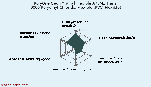 PolyOne Geon™ Vinyl Flexible A75M1 Trans 9000 Polyvinyl Chloride, Flexible (PVC, Flexible)