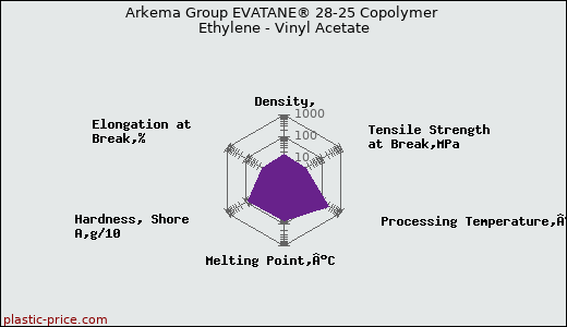 Arkema Group EVATANE® 28-25 Copolymer Ethylene - Vinyl Acetate