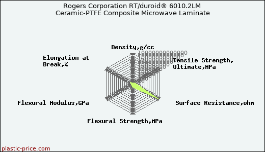 Rogers Corporation RT/duroid® 6010.2LM Ceramic-PTFE Composite Microwave Laminate