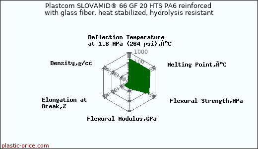 Plastcom SLOVAMID® 66 GF 20 HTS PA6 reinforced with glass fiber, heat stabilized, hydrolysis resistant