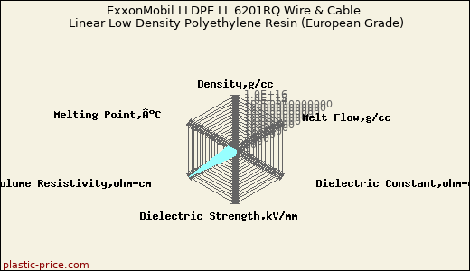 ExxonMobil LLDPE LL 6201RQ Wire & Cable Linear Low Density Polyethylene Resin (European Grade)