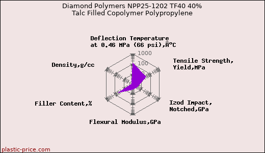 Diamond Polymers NPP25-1202 TF40 40% Talc Filled Copolymer Polypropylene
