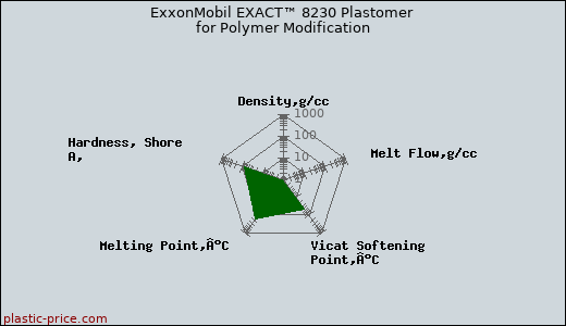 ExxonMobil EXACT™ 8230 Plastomer for Polymer Modification
