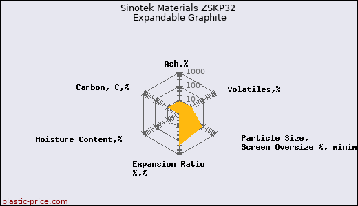 Sinotek Materials ZSKP32 Expandable Graphite