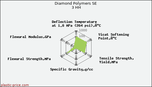 Diamond Polymers SE 3 HH