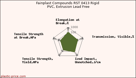 Fainplast Compounds RST 0413 Rigid PVC, Extrusion Lead Free