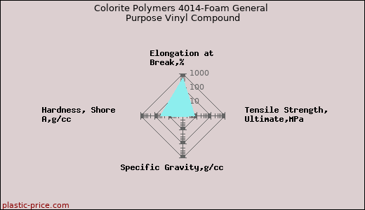 Colorite Polymers 4014-Foam General Purpose Vinyl Compound