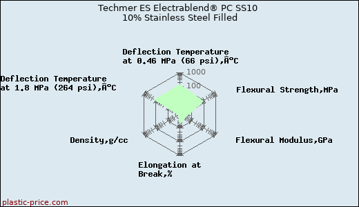 Techmer ES Electrablend® PC SS10 10% Stainless Steel Filled