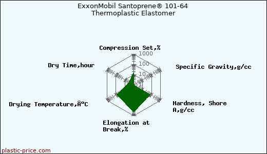 ExxonMobil Santoprene® 101-64 Thermoplastic Elastomer