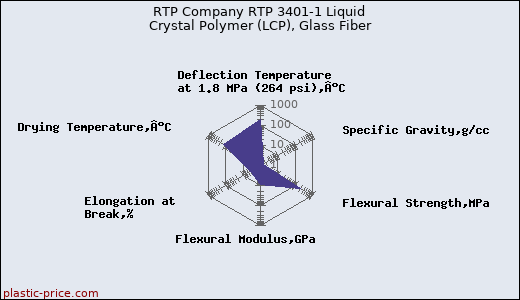 RTP Company RTP 3401-1 Liquid Crystal Polymer (LCP), Glass Fiber