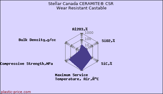 Stellar Canada CERAMITE® CSR Wear Resistant Castable