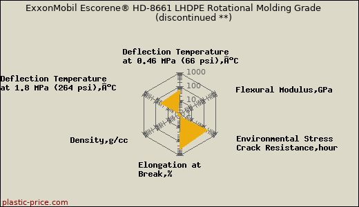 ExxonMobil Escorene® HD-8661 LHDPE Rotational Molding Grade               (discontinued **)
