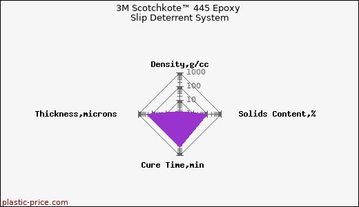 3M Scotchkote™ 445 Epoxy Slip Deterrent System