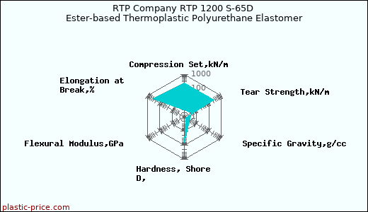 RTP Company RTP 1200 S-65D Ester-based Thermoplastic Polyurethane Elastomer