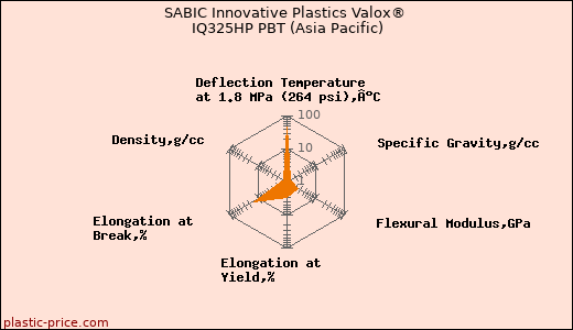 SABIC Innovative Plastics Valox® IQ325HP PBT (Asia Pacific)