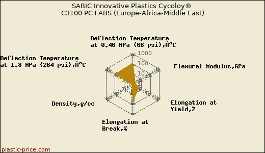 SABIC Innovative Plastics Cycoloy® C3100 PC+ABS (Europe-Africa-Middle East)