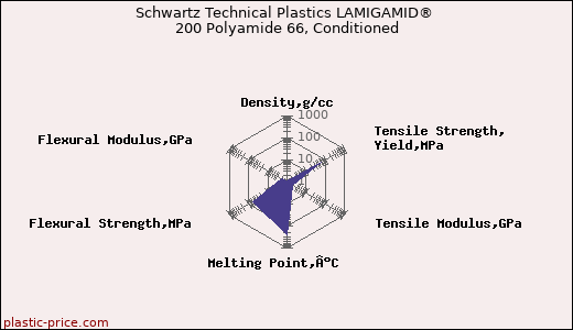 Schwartz Technical Plastics LAMIGAMID® 200 Polyamide 66, Conditioned