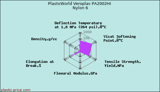 PlastxWorld Veroplas PA2002HI Nylon 6