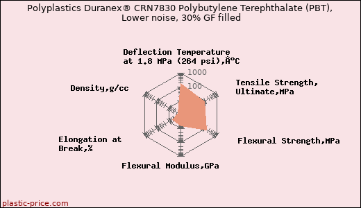 Polyplastics Duranex® CRN7830 Polybutylene Terephthalate (PBT), Lower noise, 30% GF filled