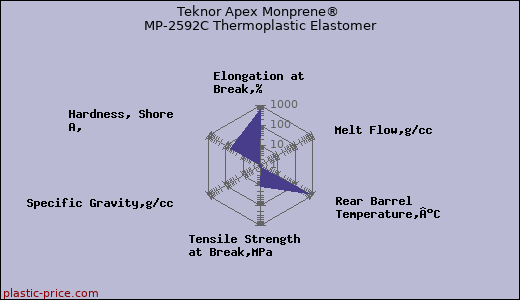 Teknor Apex Monprene® MP-2592C Thermoplastic Elastomer