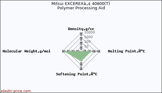 Mitsui EXCEREXâ„¢ 40800(T) Polymer Processing Aid