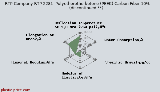 RTP Company RTP 2281  Polyetheretherketone (PEEK) Carbon Fiber 10%               (discontinued **)