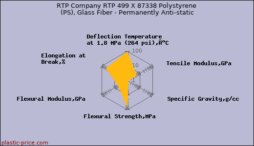 RTP Company RTP 499 X 87338 Polystyrene (PS), Glass Fiber - Permanently Anti-static