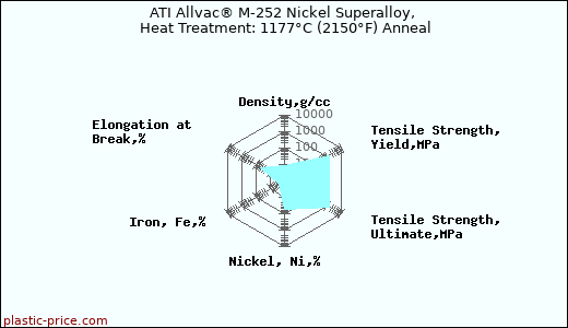 ATI Allvac® M-252 Nickel Superalloy, Heat Treatment: 1177°C (2150°F) Anneal