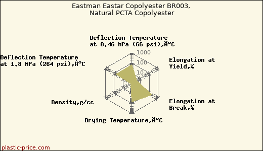 Eastman Eastar Copolyester BR003, Natural PCTA Copolyester