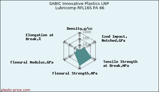 SABIC Innovative Plastics LNP Lubricomp RFL16S PA 66