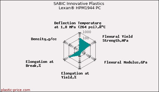 SABIC Innovative Plastics Lexan® HPM1944 PC