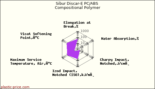 Sibur Discar-E PC/ABS Compositional Polymer