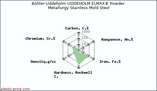 Bohler-Uddeholm UDDEHOLM ELMAX® Powder Metallurgy Stainless Mold Steel