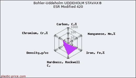 Bohler-Uddeholm UDDEHOLM STAVAX® ESR Modified 420