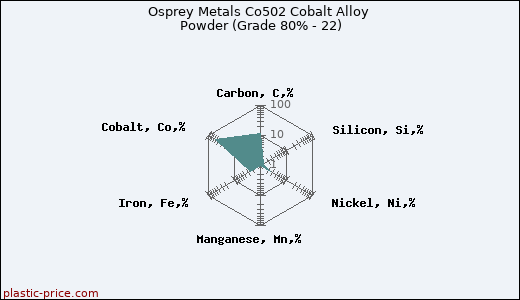 Osprey Metals Co502 Cobalt Alloy Powder (Grade 80% - 22)