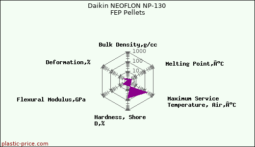 Daikin NEOFLON NP-130 FEP Pellets