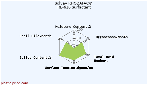 Solvay RHODAFAC® RE-610 Surfactant
