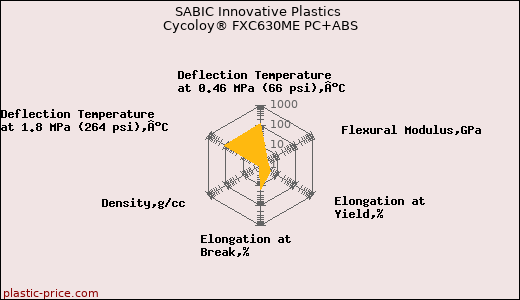 SABIC Innovative Plastics Cycoloy® FXC630ME PC+ABS