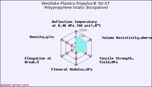 Westlake Plastics Propylux® SD-X7 Polypropylene (static dissipative)