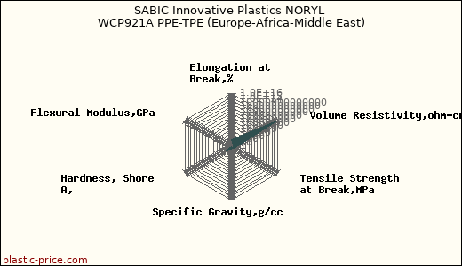 SABIC Innovative Plastics NORYL WCP921A PPE-TPE (Europe-Africa-Middle East)