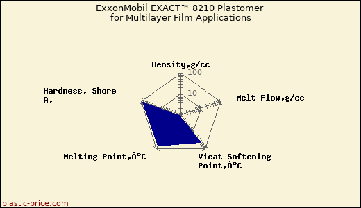 ExxonMobil EXACT™ 8210 Plastomer for Multilayer Film Applications