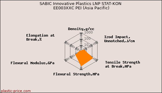 SABIC Innovative Plastics LNP STAT-KON EE003XXC PEI (Asia Pacific)
